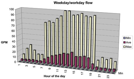 Weekday/workday flow