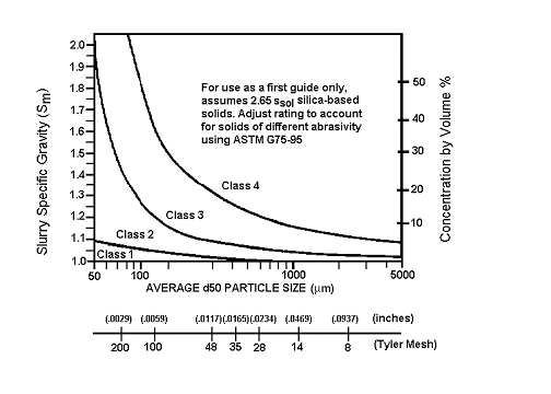 Figure 12.3.4.2a--Service class chart for slurry pump erosive wear