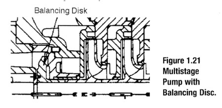 Multistage pump with balancing disc