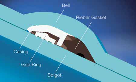 Diagram of internal joint restraint technology for PVC piping