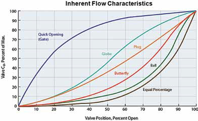 Figure 1. Inherent flow characteristics of different valves