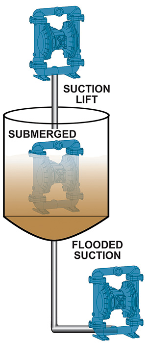 Figure 3. AODD pumps can operate in many different environments