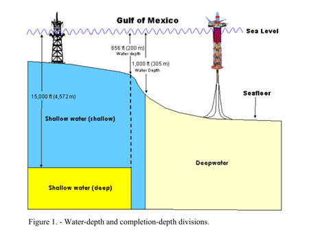 Figure 1. Water depth and completion depth devisions (Source: U.S. Dept. of the 