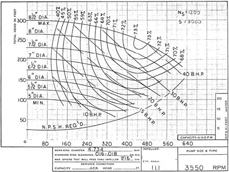 Centrifugal Pump Performance Curve Chart