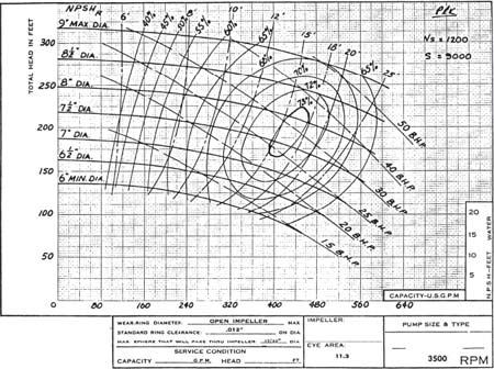 Centrifugal Pump Performance Curve Chart