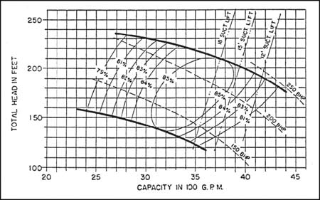 Performance Curves And Npsh Tests Pumps Systems