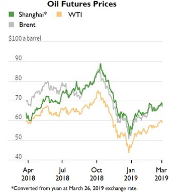 Oil Price Futures