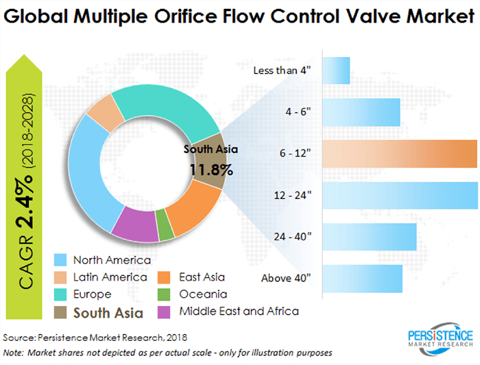 Orifice Flow Valves