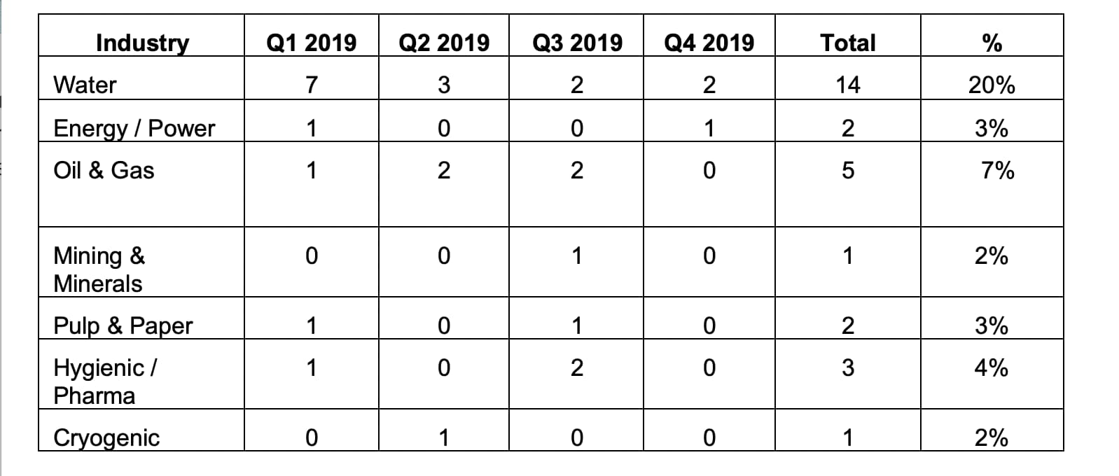 2019 deal target industries