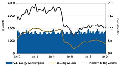 rig counts