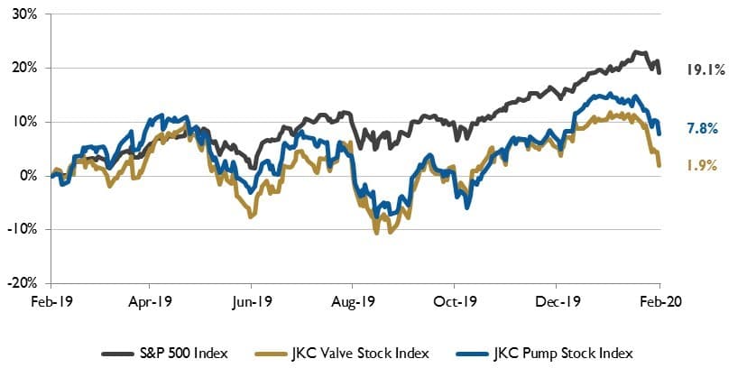 Stock chart