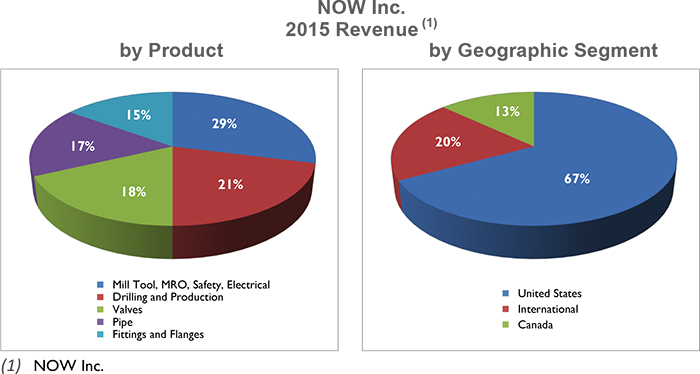 NOW Inc. 2015 Revenue by Product and by Geographic Segment