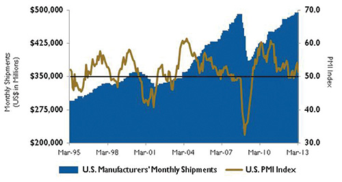 Figure 3. U.S. PMI Index and Manufacturing Shipments