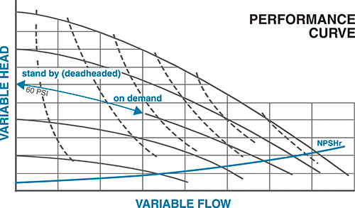 Figure 4. AODD pump performance curve