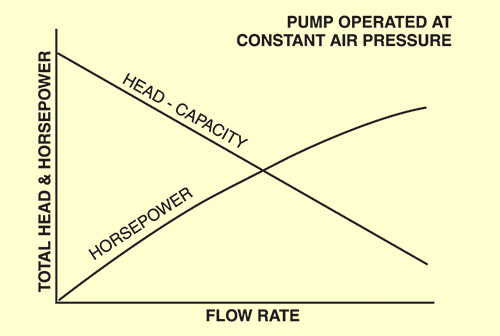 Figure 1. AODD head and horsepower versus flow rate