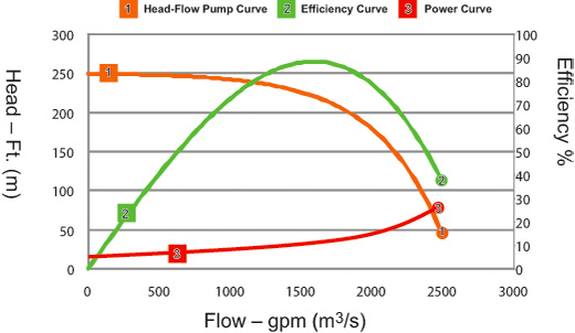 Centrifugal Pump Performance Curve Chart