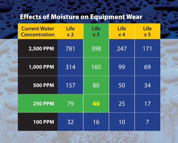 Reducing moisture content in oil significantly reduces equipment wear. Reducing 