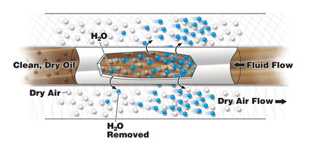 Using mass transfer principles, a filter-dehydration system effectively diffuses