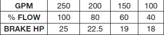 centrifugal pump horsepower requirements