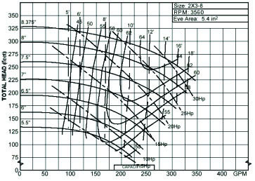 centrifugal pump performance curve