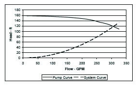 Pump & system curves