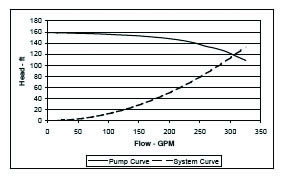 Curve del sistema di pompaggio