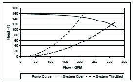 Throttling System