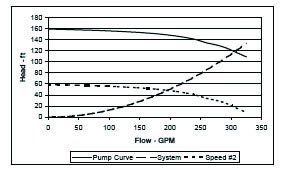 Figure 7. Sample variable speed system