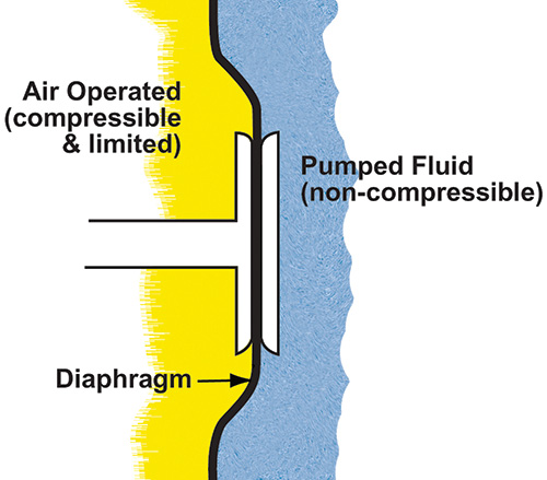 Figure 2. The balanced operation of an AODD pump