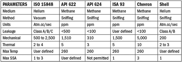 Alternative test methods