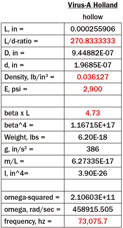 Table 1. Resonant frequency of Virus A,  U.S. units