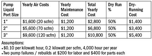 Table 1. The cost of dry running an AODD pump