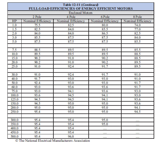 Subtype II motors must be manufactured to these efficiency levels beginning 12/1