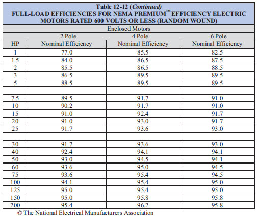 Subtype I Motors (1-200 hp) must be manufactured to these efficiency levels begi