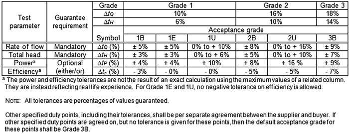 Tolerance Grade Chart
