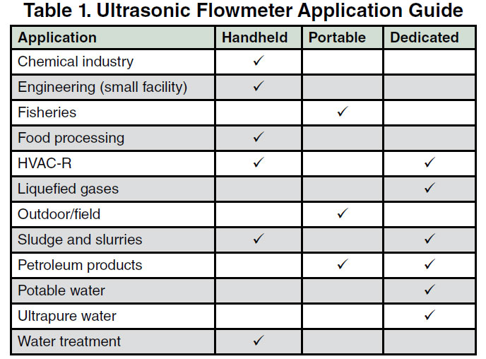 Table 1. Ultrasonic Flowmeter Application Guide