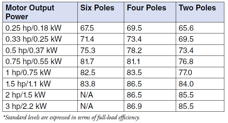 Standard levels for polyphase small electric motor