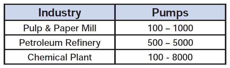 Typical pump populations in the process industries