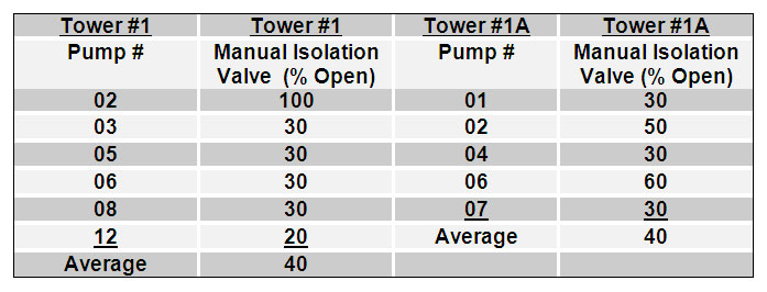 Table 1. Observed valve positions