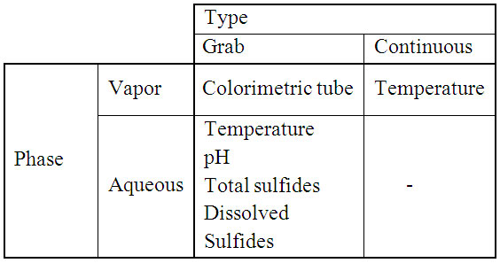 Sample phase and type matrix