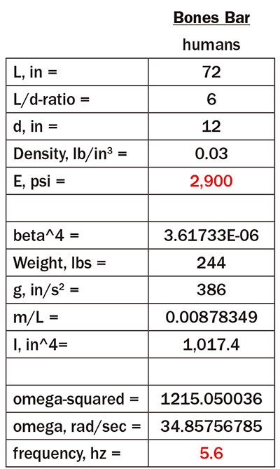 Table 2. Resonant frequency of bones