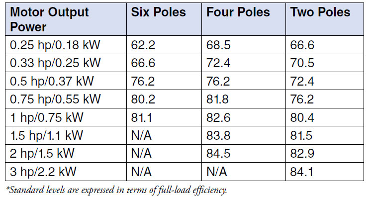 Standard levels for capacitor-start induction-run and capacitor-start capacitor-