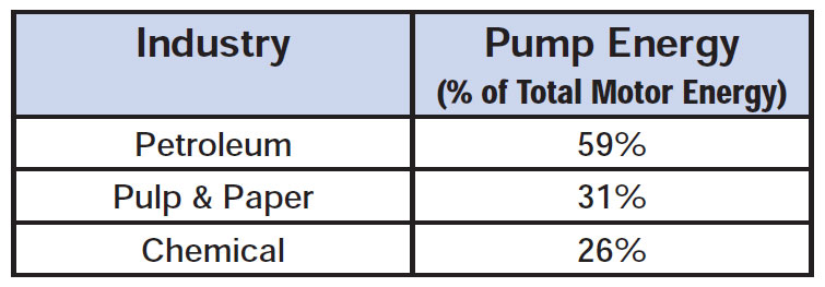 Pumping systems are energy intensive