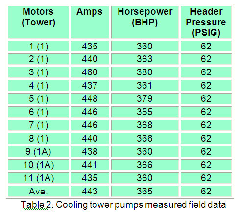 Cooling tower pumps measured field data 