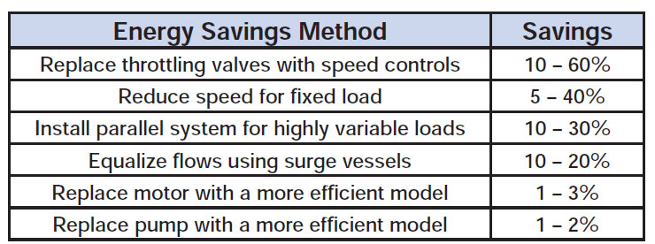 Technique for lower pump energy consumption