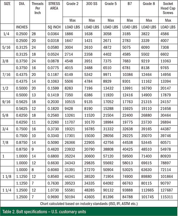 Bolt Tension Torque Chart