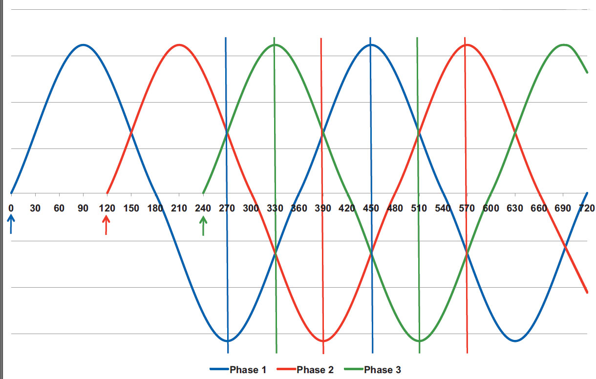 Three-phase AC motor sine wave and voltage peaks