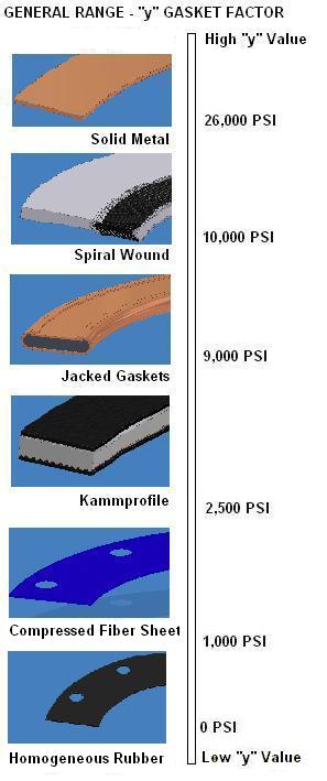 Y value ranges for gasket materials