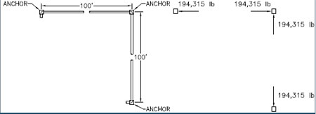 Figure 2. Arrangement of empty 6 in. pipe and three anchors, and the resulting anchor loads