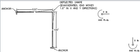 Figure 3. Arrangement of empty 6 in. pipe and two anchors, and the resulting anchor loads